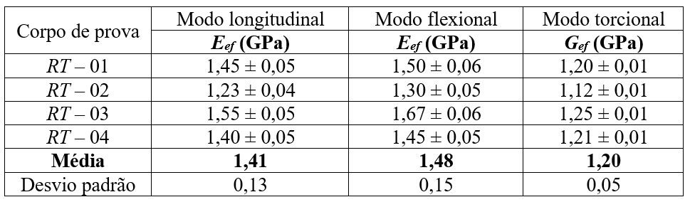 Tabela 4 - Módulos elásticos dos corpos de prova “RT” determinados em função do modo de vibração.