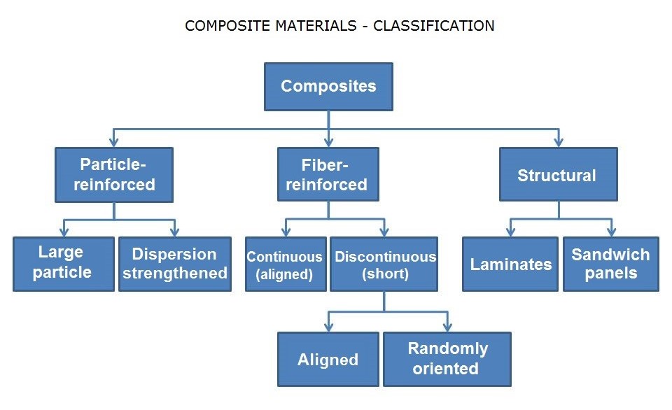 Figure 1 - Classification of composite materials [3].