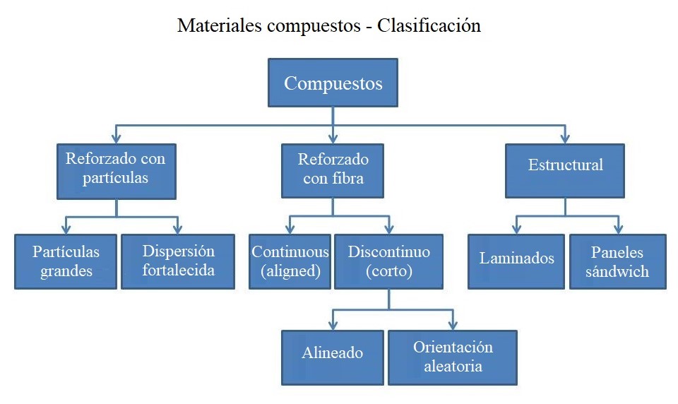 Figura 1 - Clasificación de los materiales compuestos [3].