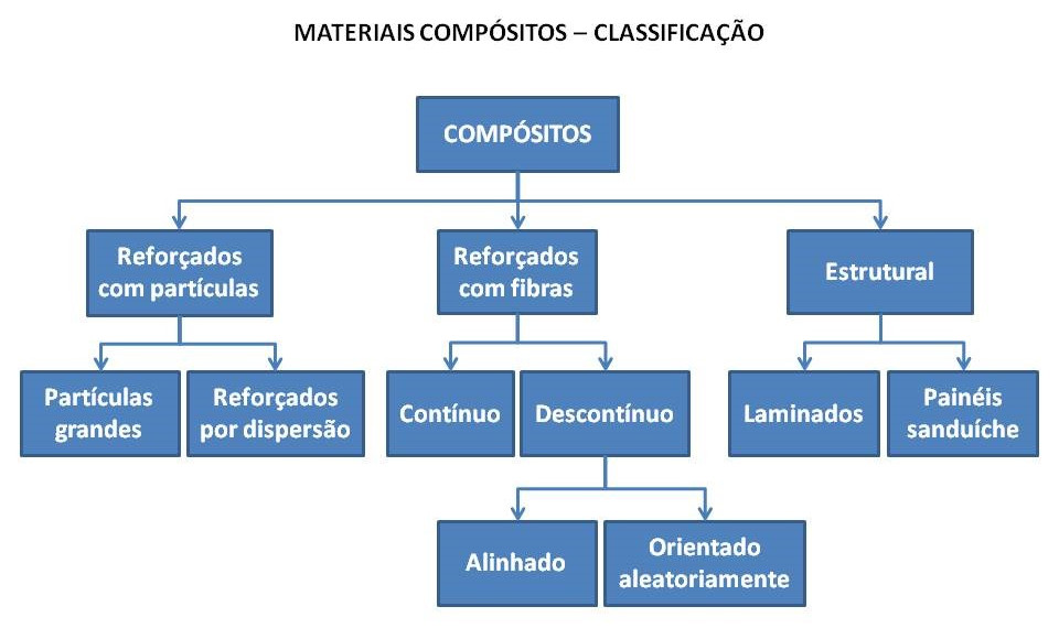 Figura 1 - Classificação dos materiais compósitos [3].