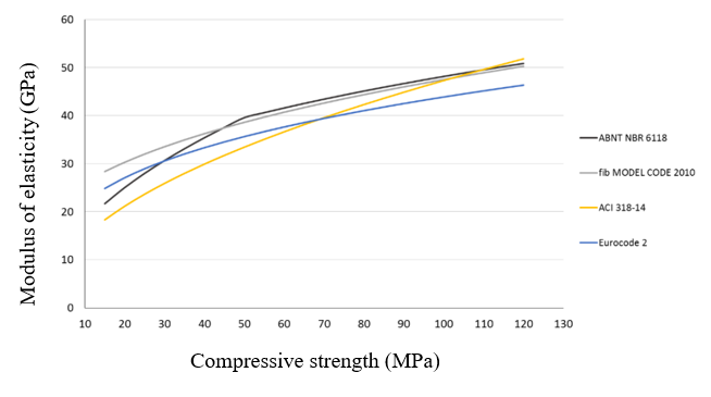 Figura 10 - Modelos disponibles en las normas para la predicción del módulo de elasticidad a partir del valor de la resistencia a la compresión.