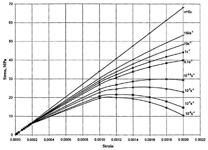 Figura 12 – Curvas obtenidas a partir de modelos teóricos que demuestran la influencia de la velocidad de deformación en las curvas tensión-deformación de un hormigón [14].