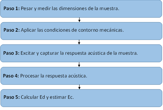 Figura 13 - Diagrama de flujo para la estimación de la Ec utilizando la Técnica de Excitación por Impulso.