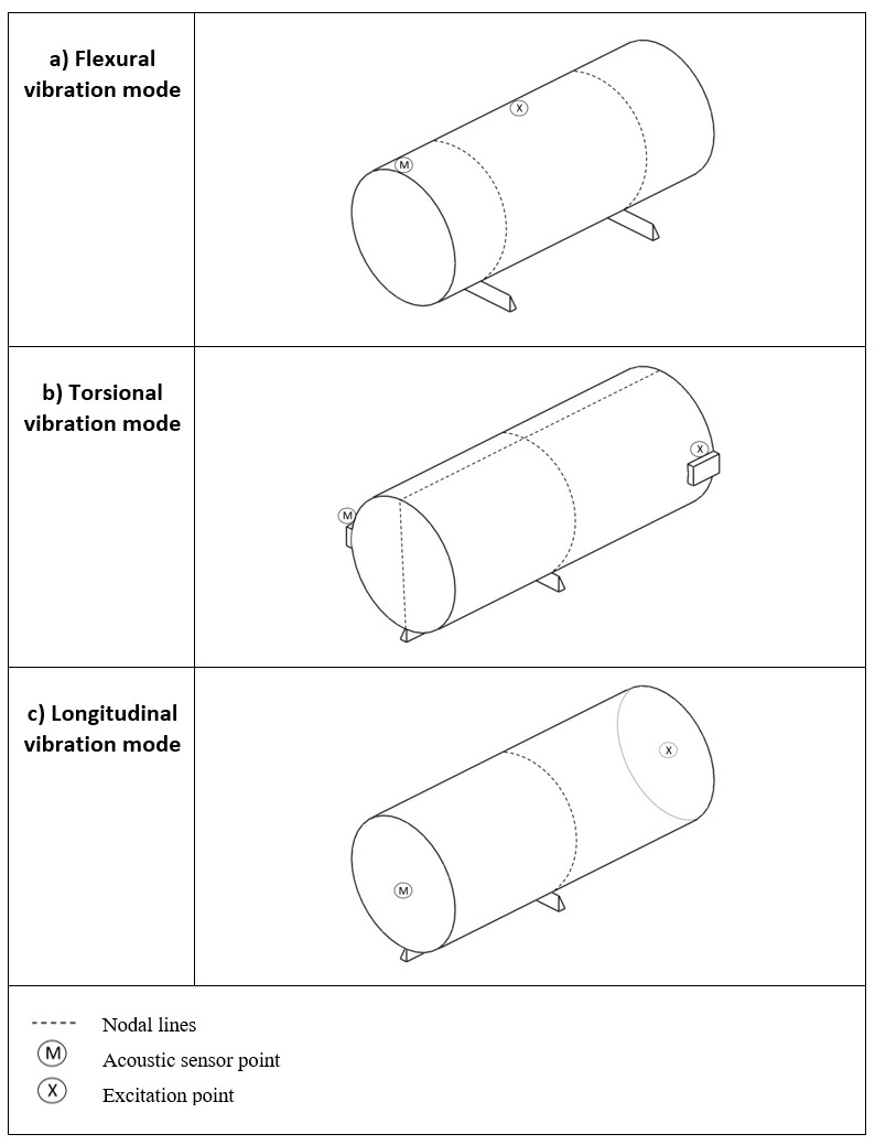 Figure 17 - Boundary conditions set up for the specimen for the excitation of (a) flexural, (b) torsional and (c) longitudinal vibration modes.