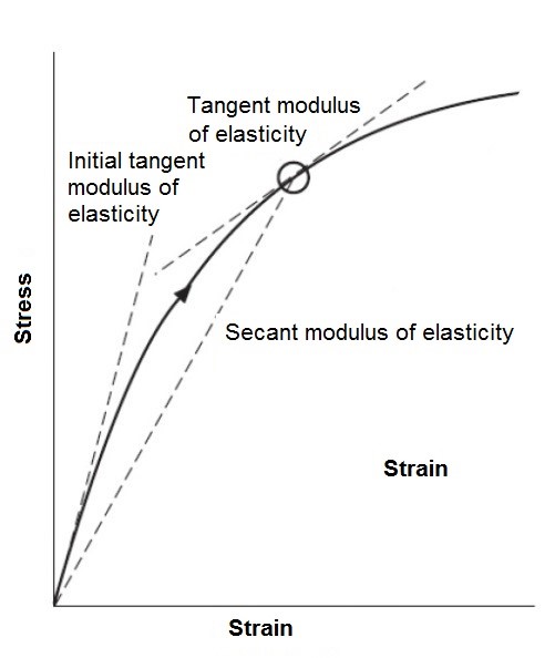 Figure 4 - Different approaches to determine the modulus of elasticity from the stress-strain curve [10].