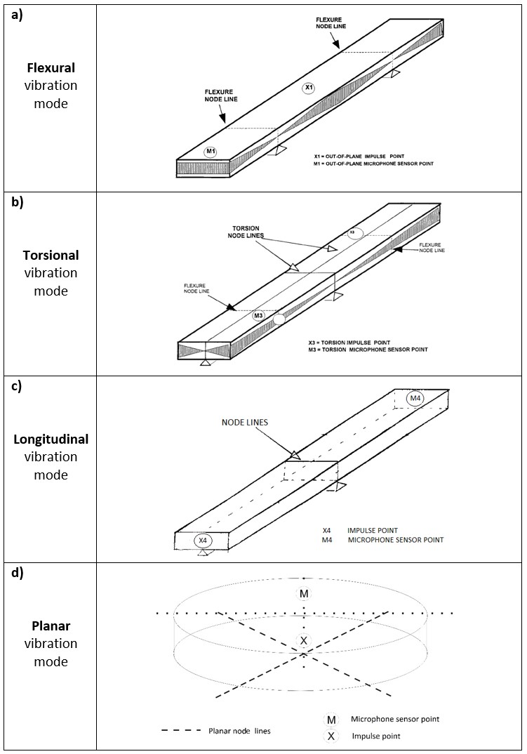 Figure 5 - Boundary conditions for the excitation of (a) flexural, (b) torsional, (c) longitudinal, and (d) planar fundamental vibration modes.