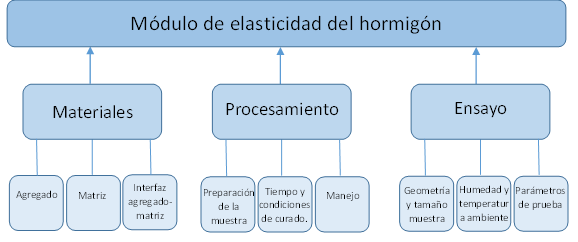 Figura 5 - Parámetros que influyen en el módulo de elasticidad del hormigón.