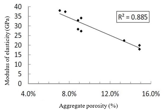 Figure 6 - Influence of the aggregate porosity on the modulus of elasticity of concrete (adapted graph [11]).