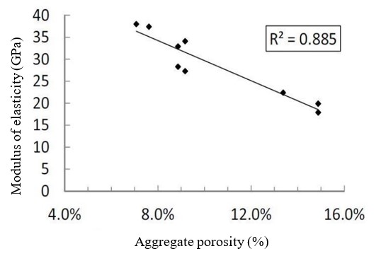 Figura 6 - Influencia de la porosidad del agregado sobre el módulo de elasticidad del hormigón (gráfico adaptado [11]).