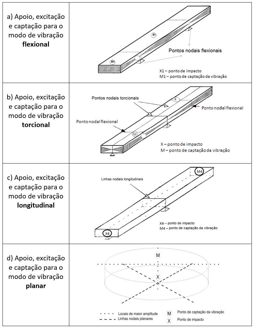 Figura 6 – Apoio, excitação e captação para os modos de vibração fundamentais (a) Flexional, (b) Torcional, (c) Longitudinal e (d) Planar [1].