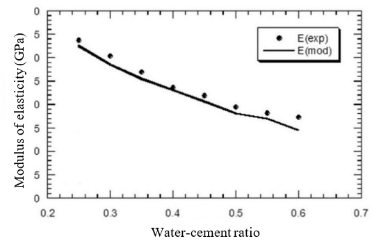 Figure 7 - Effect of the water-cement ratio on the modulus of elasticity (adapted graph [12]).