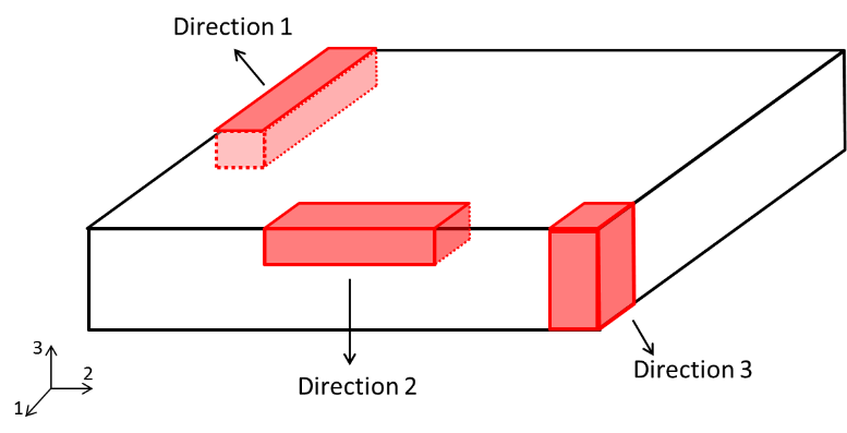 Figura 7 - Diagrama de una estructura genérica, detallando cómo obtener especímenes en las tres direcciones principales.