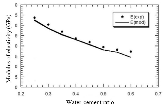 Figure 7 - Effect of the water-cement ratio on the modulus of elasticity (adapted graph [12]).