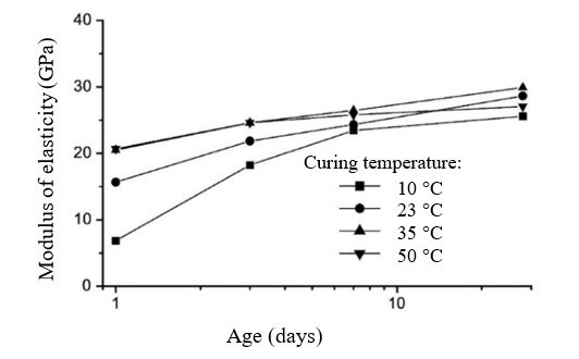 Figura 8 - Módulo de elasticidad en función de la edad y la temperatura de curado (gráfico adaptado [13]).