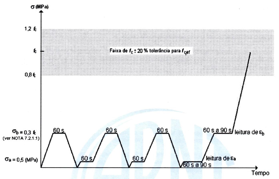 Figura 9 – Procedimiento de precarga por ABNT NBR 8522-1&2: [15].