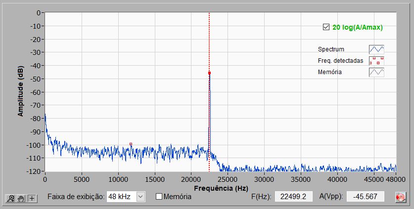 Módulo USB de aquisição de sinais ADAC (primeira imagem) e seu espectro típico ao digitalizar um sinal monotônico de 22,5 kHz.