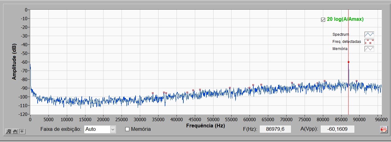 Espectro típico ao digitalizar um sinal de monotônico 87 kHz.