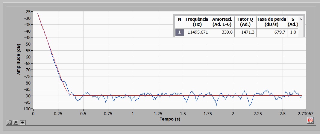 Exemplo da aba de Amortecimento TF, o qual usa o método de ajuste na amplitude do pico da frequência.