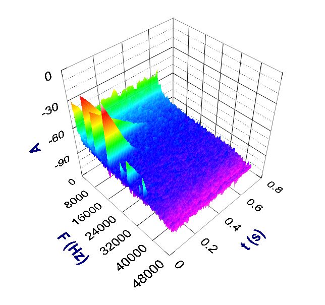 Espectro da resposta acústica em 3D