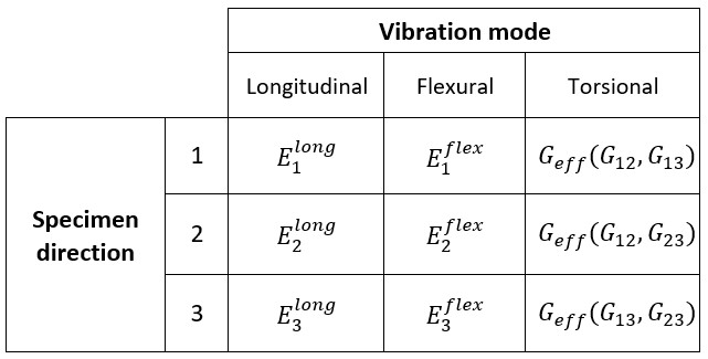 Table 1 - Elastic moduli determinable by Impulse Excitation Technique according to the specimen orientation and vibration modes.