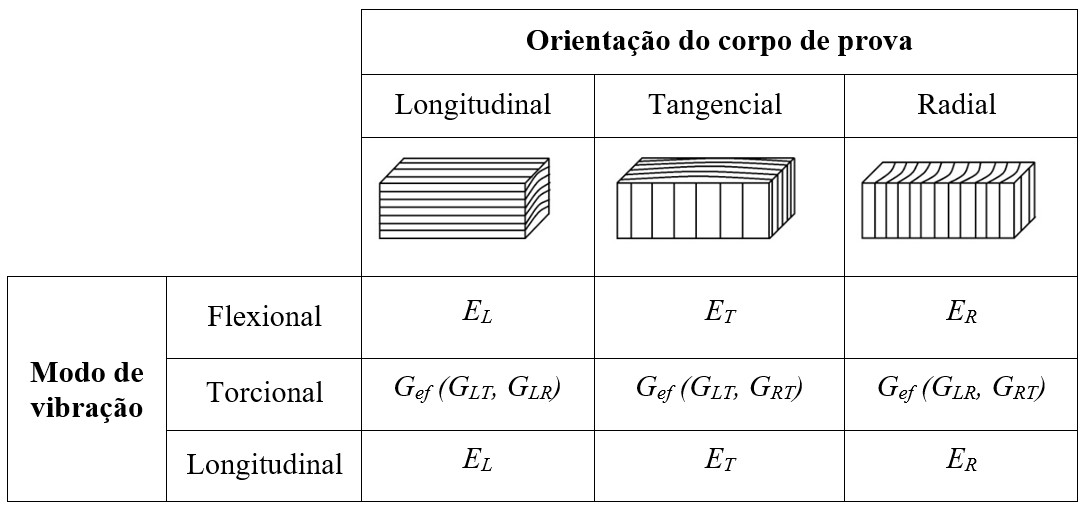 Tabela 1 – Módulos elásticos determináveis pela Técnica de Excitação por Impulso de acordo com a orientação da fibras e em função dos modos de vibração.