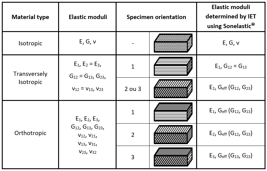 Table 2 – Elastic moduli according to symmetry, required specimens and elastic moduli possible to be determined with the Impulse Excitation Technique (IET).