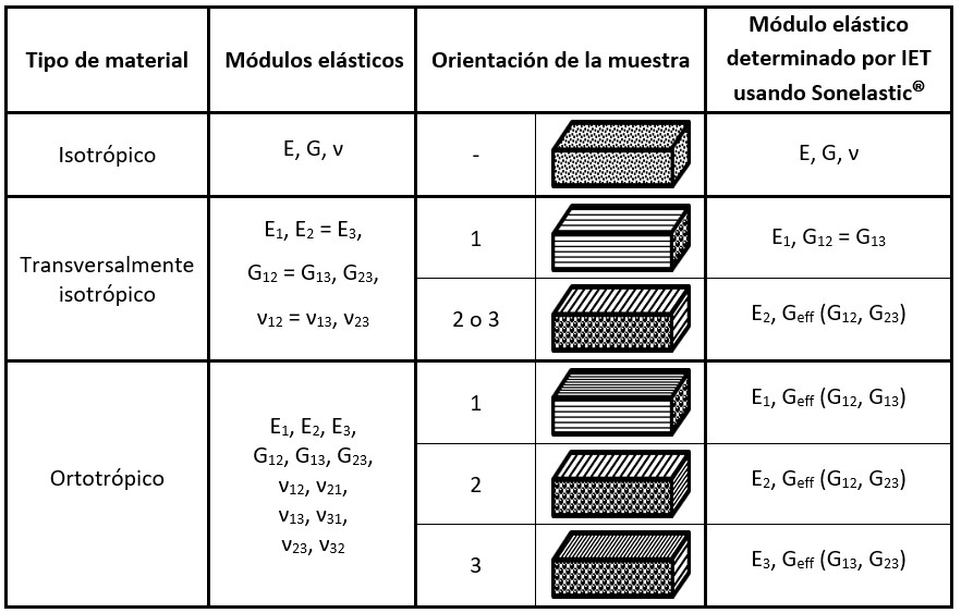 Tabla 2 – Módulos elásticos según simetría, especímenes requeridos y módulos elásticos posibles de determinar con la Técnica de Excitación por Impulso (IET).