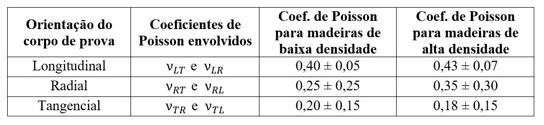 Tabela 2 - Coeficiente de Poisson estimado e a respectiva incerteza para o cálculo dos módulos elásticos de madeiras em função da orientação das fibras [5].