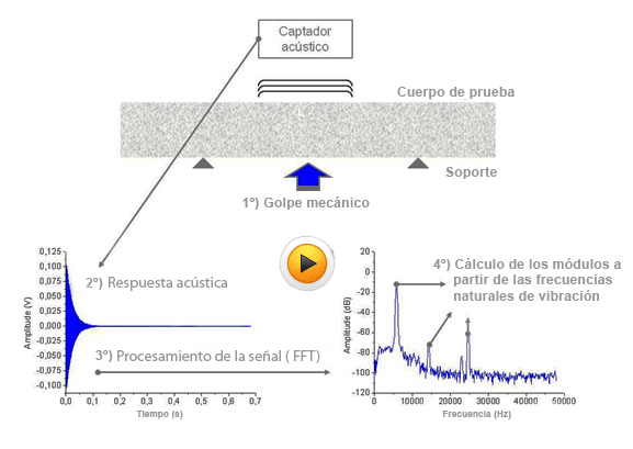 Técnica de Excitación por Impulso: Paso a Paso